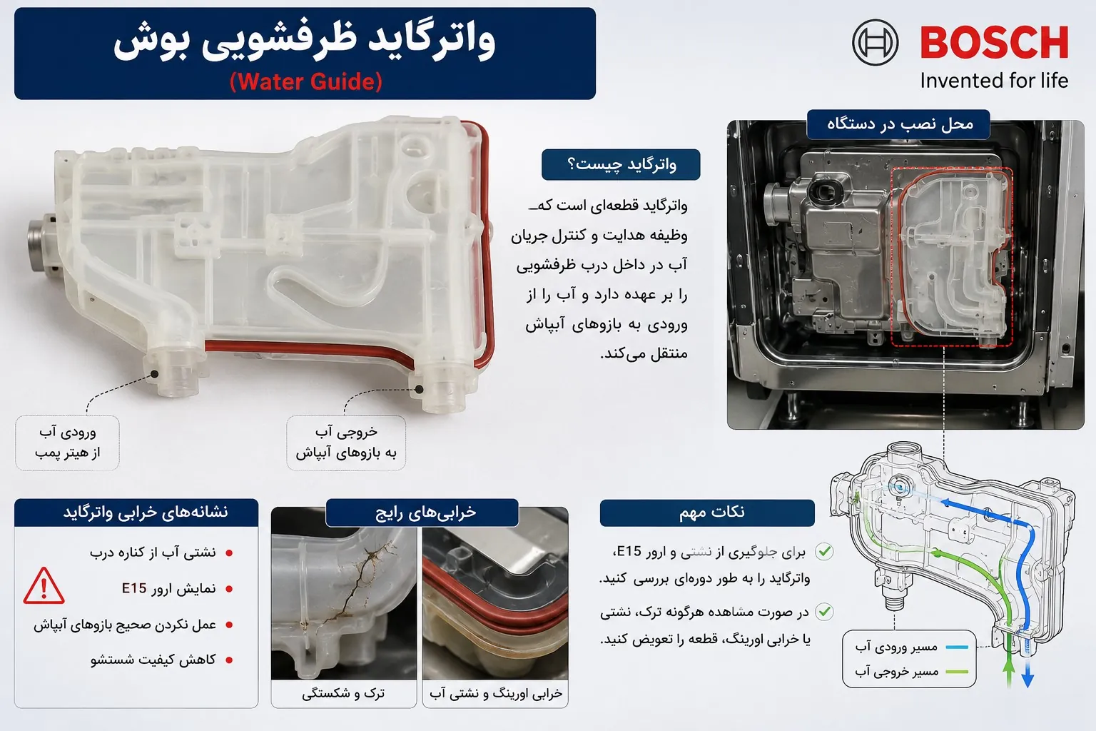 واترگاید ماشین ظرفشویی بوش و محل نصب آن داخل دستگاه